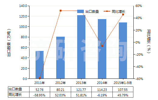 2011-2015年9月中國石灰石助熔劑（用于制造石灰或水泥的石灰石及其他鈣質(zhì)石）(HS25210000)出口量及增速統(tǒng)計
